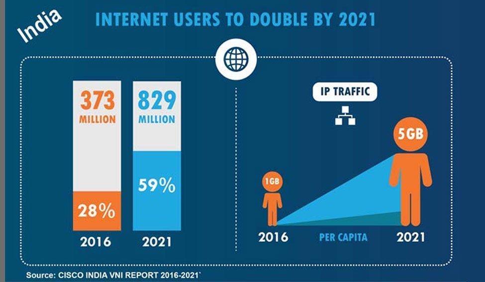 Internet Usr In India